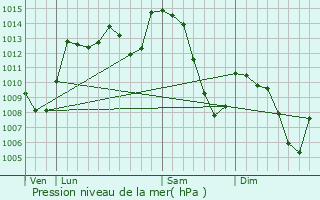 Graphe de la pression atmosphrique prvue pour Bort-les-Orgues