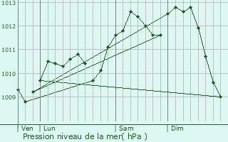 Graphe de la pression atmosphrique prvue pour Quvy