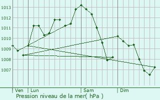 Graphe de la pression atmosphrique prvue pour Millau