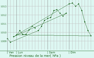 Graphe de la pression atmosphrique prvue pour De Pinte