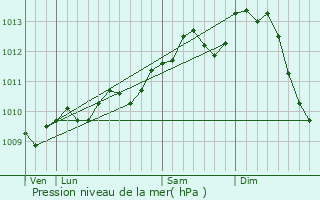 Graphe de la pression atmosphrique prvue pour Gent