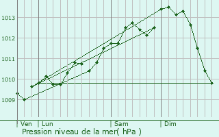 Graphe de la pression atmosphrique prvue pour Lovendegem
