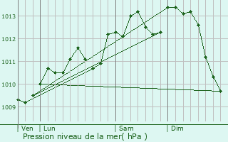 Graphe de la pression atmosphrique prvue pour Baisieux