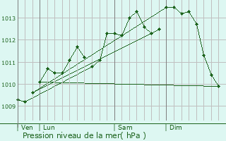 Graphe de la pression atmosphrique prvue pour Wasquehal