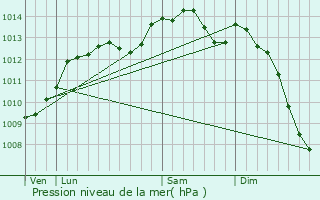 Graphe de la pression atmosphrique prvue pour Cond-sur-Noireau