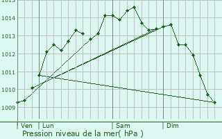 Graphe de la pression atmosphrique prvue pour Saint-Agnan-le-Malherbe