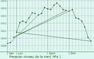 Graphe de la pression atmosphrique prvue pour Esquay-sur-Seulles