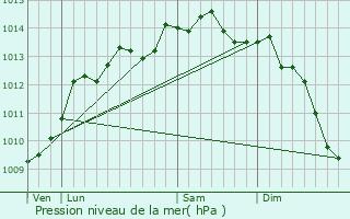 Graphe de la pression atmosphrique prvue pour Tourville-sur-Odon