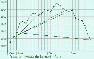 Graphe de la pression atmosphrique prvue pour Saint-Laurent-sur-Mer