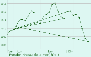 Graphe de la pression atmosphrique prvue pour Rethel