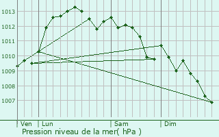 Graphe de la pression atmosphrique prvue pour Mouans-Sartoux