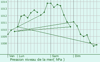 Graphe de la pression atmosphrique prvue pour Saint-Laurent-sur-Svre