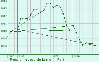Graphe de la pression atmosphrique prvue pour La Claye