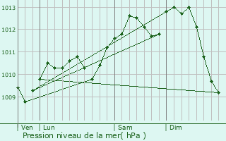 Graphe de la pression atmosphrique prvue pour Beloeil