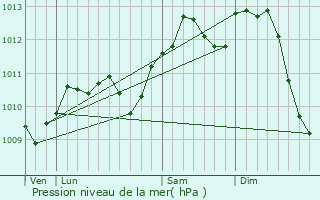 Graphe de la pression atmosphrique prvue pour Hensies