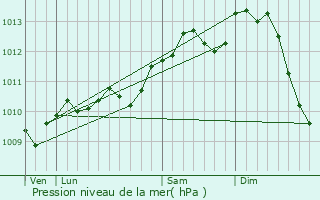 Graphe de la pression atmosphrique prvue pour Wortegem-Petegem