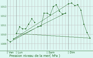 Graphe de la pression atmosphrique prvue pour Templeuve