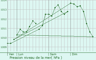 Graphe de la pression atmosphrique prvue pour Houplines