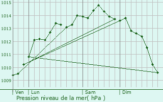 Graphe de la pression atmosphrique prvue pour Bazenville