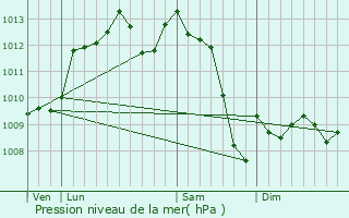 Graphe de la pression atmosphrique prvue pour Durfort-Lacapelette