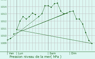 Graphe de la pression atmosphrique prvue pour Cossesseville