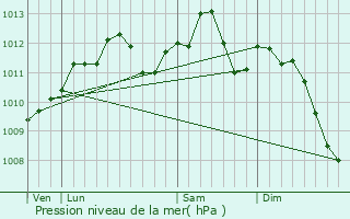 Graphe de la pression atmosphrique prvue pour Waly