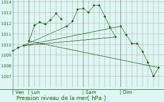 Graphe de la pression atmosphrique prvue pour Saint-Sylvain-d