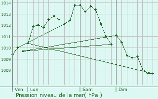 Graphe de la pression atmosphrique prvue pour Mauleon