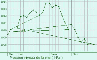 Graphe de la pression atmosphrique prvue pour Chavagnes-les-Redoux