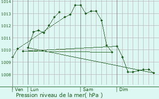 Graphe de la pression atmosphrique prvue pour Nieul-sur-Mer