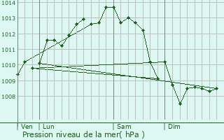 Graphe de la pression atmosphrique prvue pour Saint-Vivien-de-Mdoc
