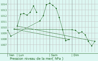 Graphe de la pression atmosphrique prvue pour Tulle