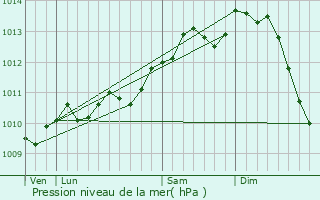 Graphe de la pression atmosphrique prvue pour Ardooie