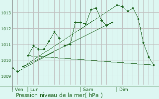 Graphe de la pression atmosphrique prvue pour Phalempin