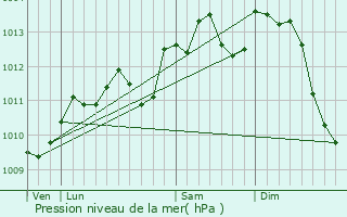 Graphe de la pression atmosphrique prvue pour Sallaumines