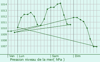 Graphe de la pression atmosphrique prvue pour Sausheim