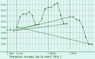 Graphe de la pression atmosphrique prvue pour Mulhouse