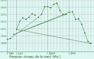 Graphe de la pression atmosphrique prvue pour Leffard