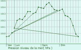 Graphe de la pression atmosphrique prvue pour Villons-les-Buissons