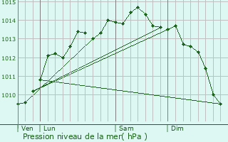 Graphe de la pression atmosphrique prvue pour Bny-sur-Mer