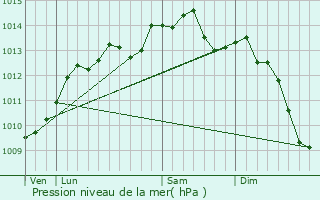 Graphe de la pression atmosphrique prvue pour Estres-la-Campagne