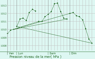 Graphe de la pression atmosphrique prvue pour Saint-Brice-Courcelles