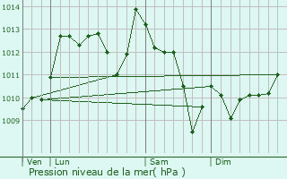 Graphe de la pression atmosphrique prvue pour Cambo-les-Bains