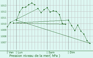 Graphe de la pression atmosphrique prvue pour Cagnes-sur-Mer