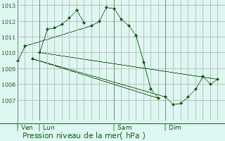 Graphe de la pression atmosphrique prvue pour Sainte-Eulalie