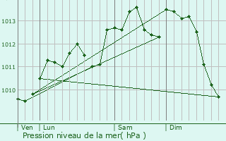 Graphe de la pression atmosphrique prvue pour Achicourt