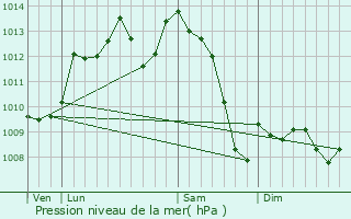 Graphe de la pression atmosphrique prvue pour Gourdon