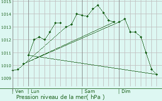 Graphe de la pression atmosphrique prvue pour Ranville