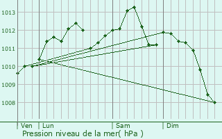 Graphe de la pression atmosphrique prvue pour Chlons-en-Champagne