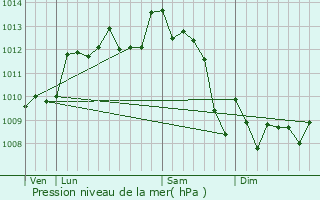 Graphe de la pression atmosphrique prvue pour Saint-Aubin-de-Mdoc